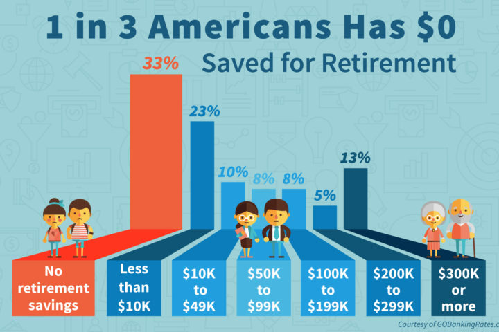 Trouble Brewing for Retirement