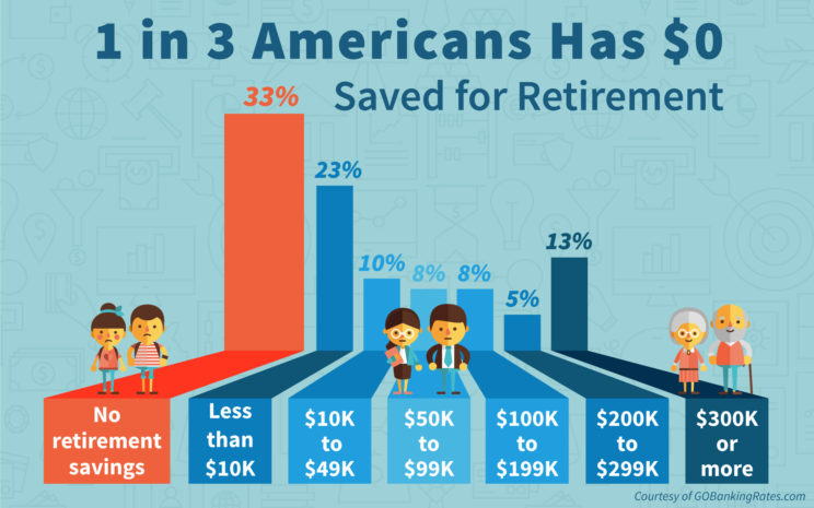 Trouble Brewing for Retirement